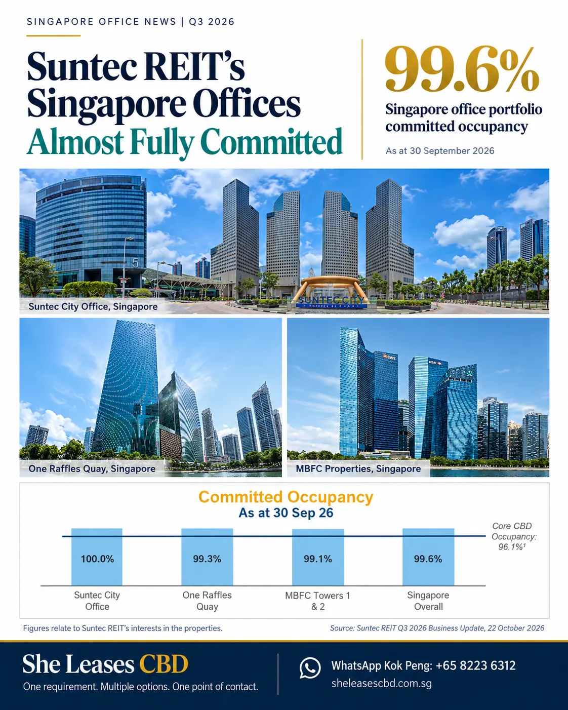 Suntec REIT Singapore office committed occupancy: Suntec City Office 100%, One Raffles Quay 99.3%, MBFC Towers 1 and 2 99.1%, Singapore overall 99.6%, as at 30 September 2026